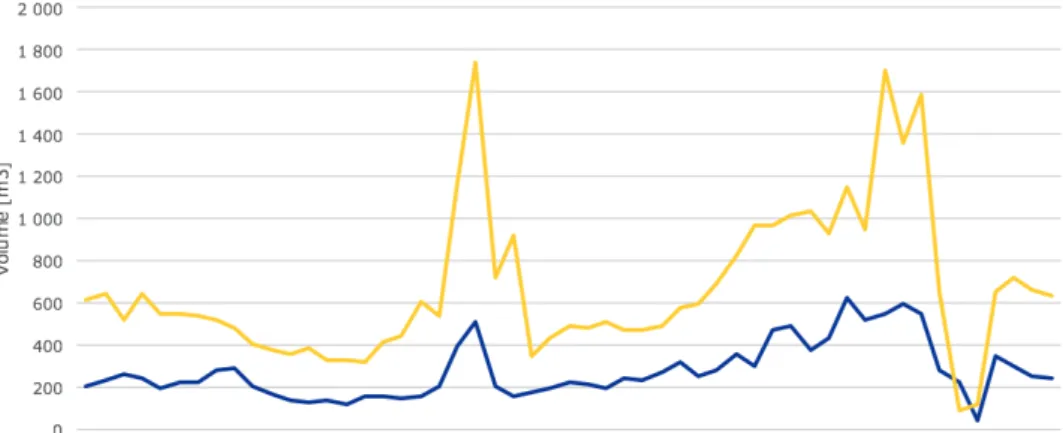 Figure 4.5 below depicts the weekly orders to the two suppliers during the last year. It clearly illustrates the two order peaks discussed above.