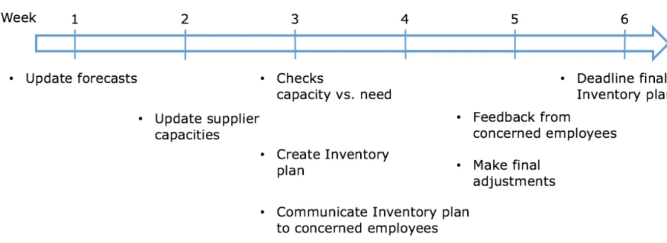Figure  1:  The  planning  process  developed  in  the  thesis  A  Strategic  framework  for  improving  inventory  management decisions at IKEA (Ellesson and Hultin, 2016)