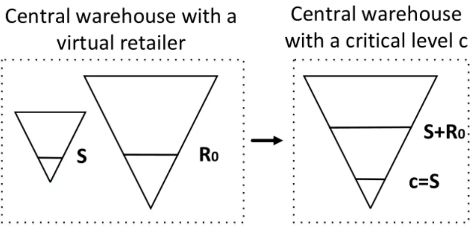 Figure  4  -  Illustration  of  the  Relationship  Between  a  Central  Warehouse  with  a  Virtual  Retailer and a Central Warehouse with a Critical Level c