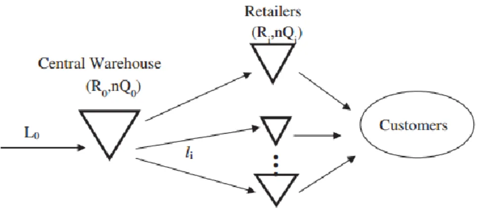 Figure  6  depicts  the  considered  one-warehouse,  N-retailer  system.  All 