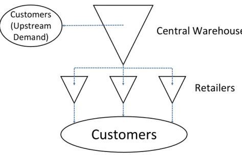 Figure 1- Divergent Multi-Echelon Inventory System with Upstream Demand  One important aspect which makes modelling multi-echelon systems with  upstream demand complex is that retailers and end customers usually have  very  different  service  requirements