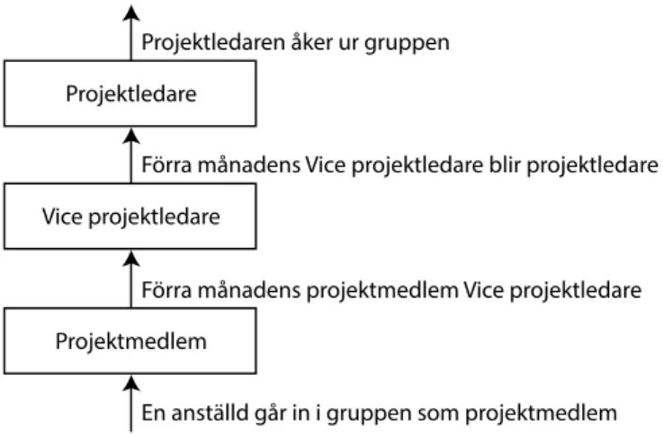 Figur 4: Avvikelsegruppens månadsmässiga organisationsrotation.