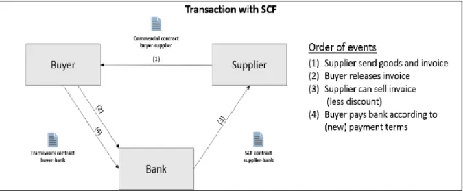 Figure 1 – The concept of a buyer-centric supplier payables financing solution 
