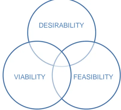 Figure 3. Visualization of the three constraint types that are the basis of design thinking as adapted from IDEO (2016)