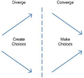Figure 4. The process of diverging and converging in the design thinking approach. Adapted from Brown (2009)