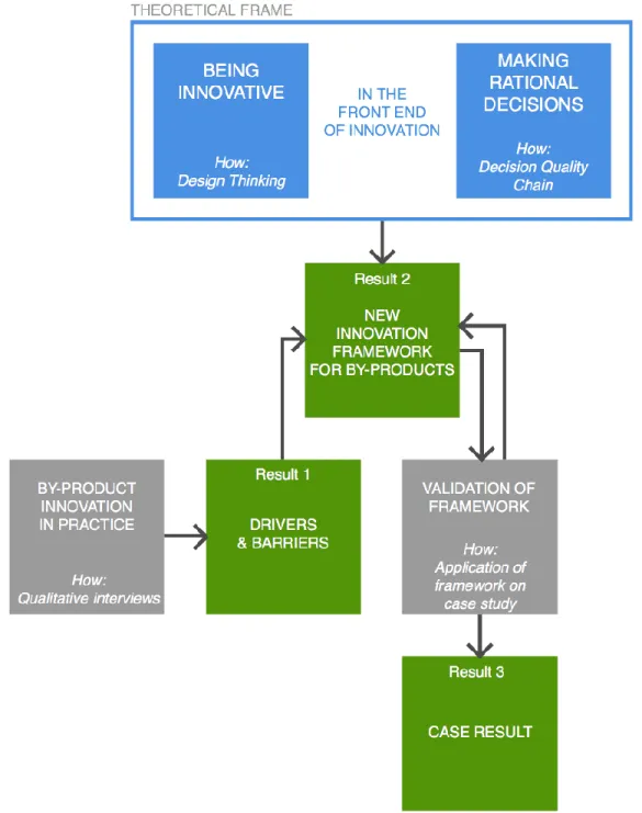 Figure 6. An overview of the research process.  