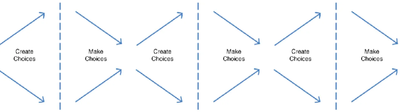 Figure 10. The process of diverging and converging: creating and making choices 