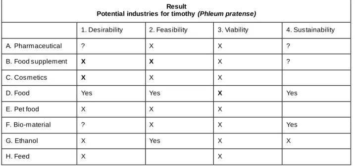 Table 4. Result from DVFS framework for potential  industries for timothy.  Result  