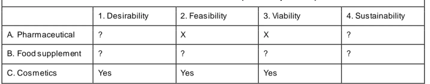 Table 5. Result from the DVFS framework for potential  industries for red clover.  Result  