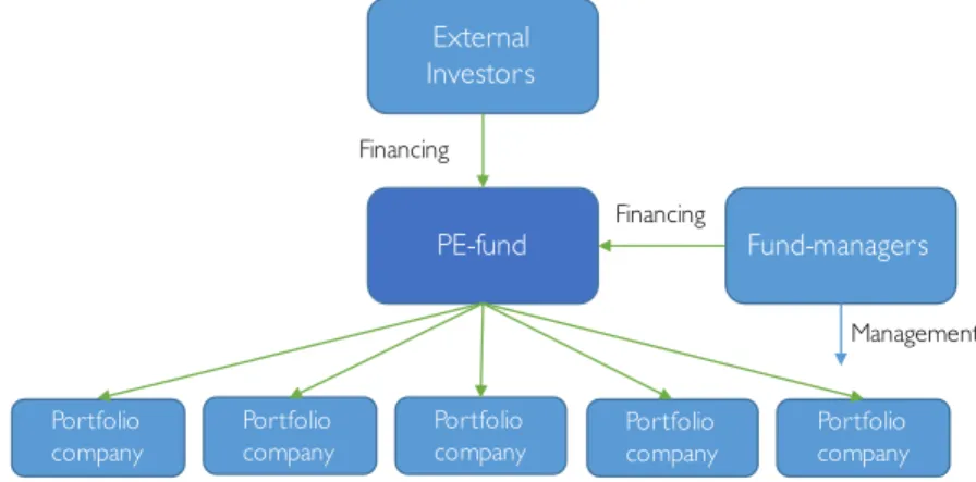 Figure 5: Traditional PE-fund structure [author’s own illustration based on (SVCA, 2016)] 