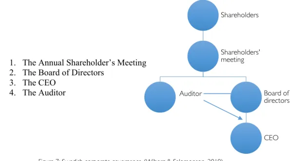 Figure 7: Swedish corporate governance (Wiberg &amp; Salomonson, 2010) 