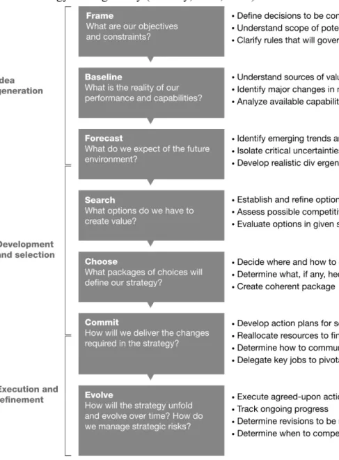 Figure 14: The development process (Bradley, et al., 2012) 