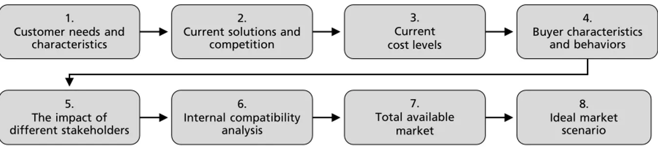 Figure 1: Step-based approach for opportunity assessment [3] 