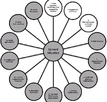 Figure 1. Current Situation Analysis framework. 