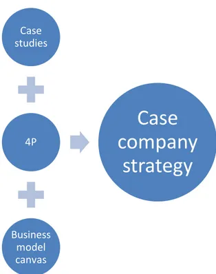 Figure 2.2 Secondly, the case company’s strategy was identified based on the case studies  (the written text with the three headlines in figure 2.1), Kotler’s 4Ps and the Business  model canvas – framework