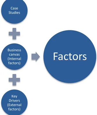 Figure 2.4 Furthermore, the factors could be identified based on the case studies, the  business canvas and the key drivers identified in figure 2.3
