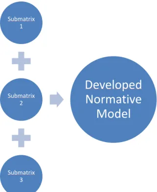 Figure 2.6 Finally, all the submatrices will be compelled into an end matrix (The  Normative Developed Model)