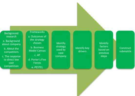 Figure 2.8 Data collection protocol/process and how the case studies and the analysis were  conducted.