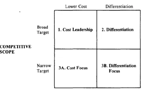Figure 3.2 The Generic Strategies (Porter 1985). 