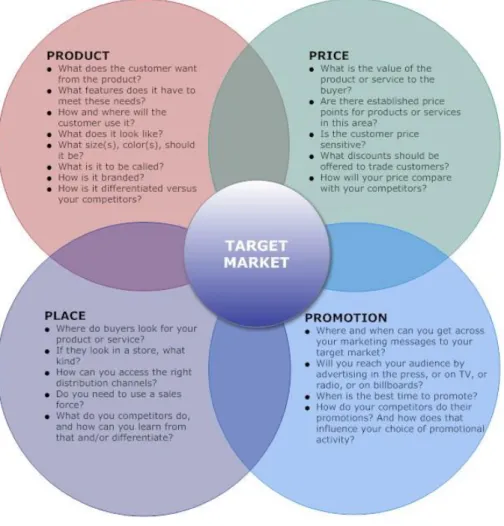 Figure 3.3 The 4 Ps of the Marketing Mix (Armstrong &amp; Kotler 2011).