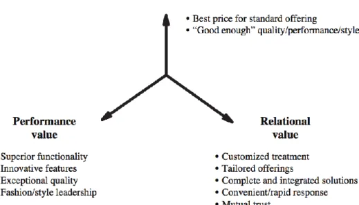 Figure  3.5.  The  three  types  of  value  propositions;  Performance  Value,  Relational  Value  and Price Value (Ryans 2008, 23)