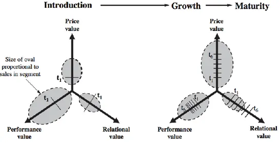 Figure  3.6.  A  product  or  service  goes  through  different  stages;  introduction,  growth,  maturity and decline