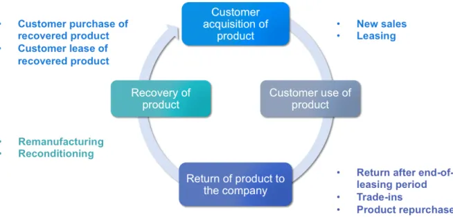 Figure  2.  The  Circular  Return  Strategy  recommended  to  the  case  company  as  a  way  to  increase  their  market  share on the Indian market 