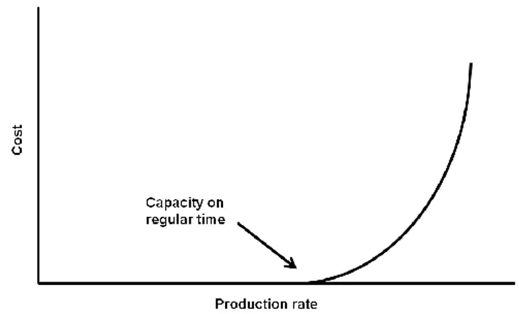 Figure 2 Cost for overtime as a function of the production rate at a given workforce level 