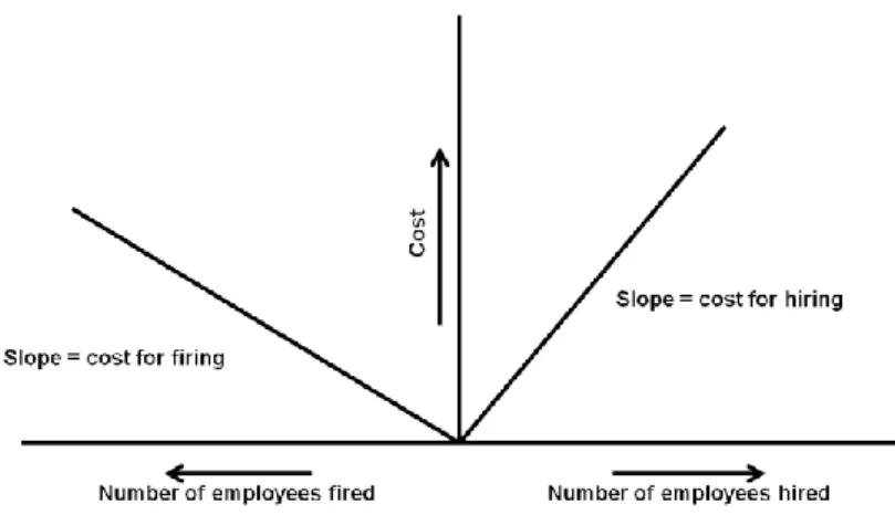 Figure 3 Costs for increasing and decreasing the workforce in production 