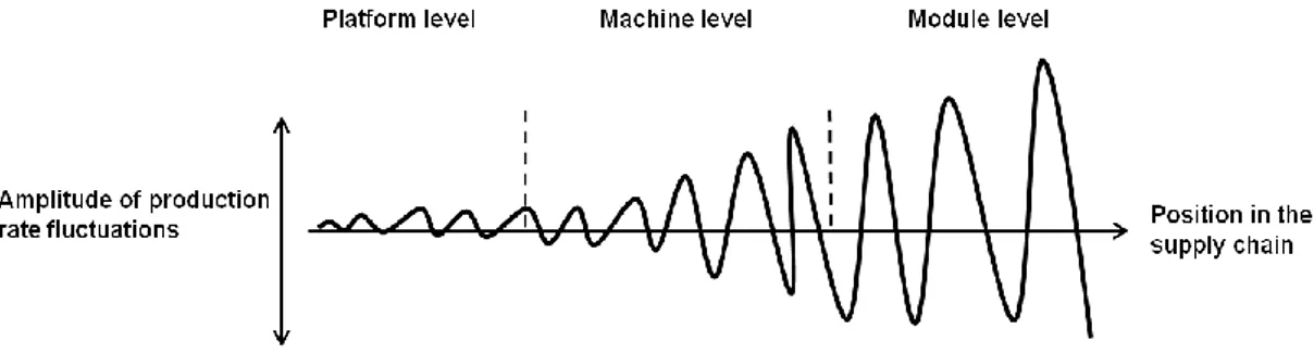 Figure 7 Amplification of production rate fluctuations along the supply chain 