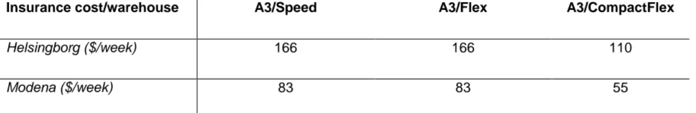 Table 5 Storage space cost per machine type and warehouse 