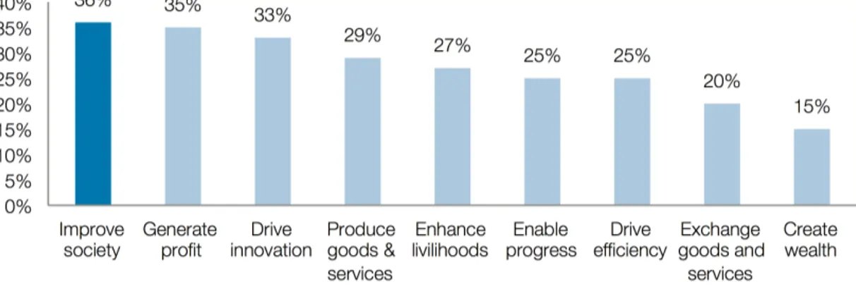 Figure 4 Primary purpose of business according to millennial generation, % of survey respondents (WEF 2013, 5) 