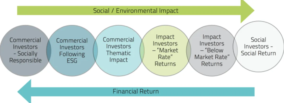 Figure 6 The impact-investing spectrum (UNDP 2014, 14) 