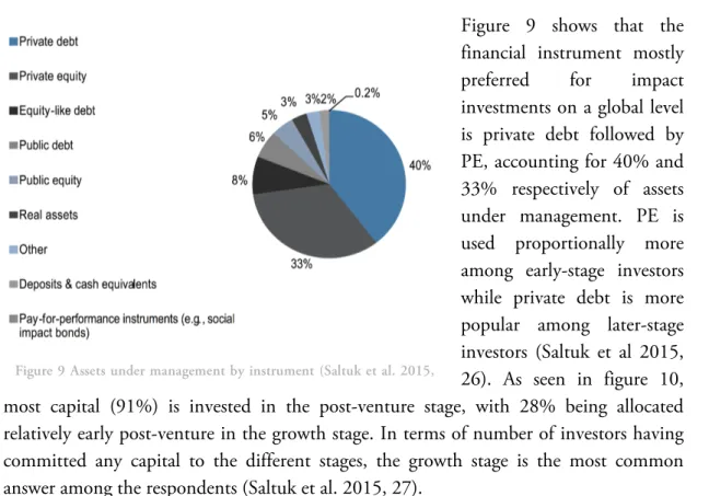 Figure  9  shows  that  the  financial  instrument  mostly  preferred  for  impact  investments on a global level  is  private  debt  followed  by  PE, accounting for 40% and  33%  respectively  of  assets  under  management