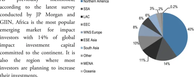 Figure 11 capital allocations by region (Saltuk et al. 2015, 6) 