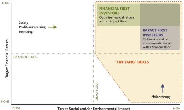 Figure 12 Segments of impact investors (Freireich and Fulton 2009, 32)