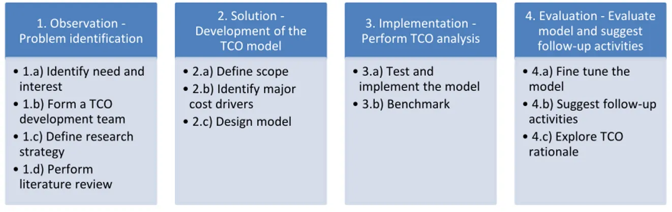 Figure 2. Research process used in the project.
