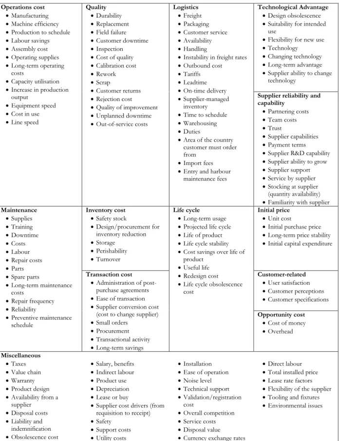 Table 2. TCO cost drivers. Source: Ferrin &amp; Plank, 2002, p.25.  Operations cost    Manufacturing    Machine efficiency    Production to schedule    Labour savings    Assembly cost    Operating supplies    Long-term operating  costs    Capacity 