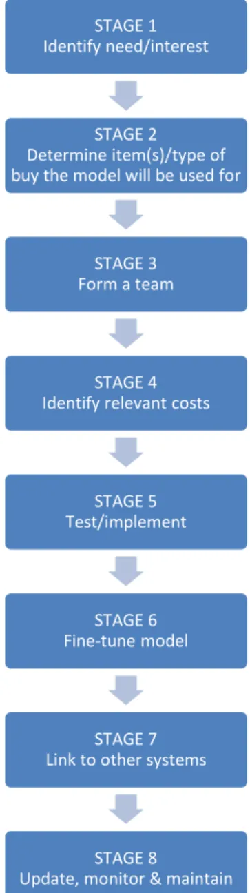 Figure 4. Framework for TCO model development. Source: Ellram, 1993, p. 53.  1. Identify need and interest 