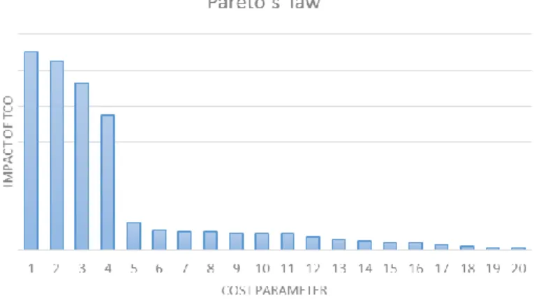 Figure 6. Example of a case when the cost parameters are aligned with Pareto’s law.  3.4.5  Cost of Downtime 