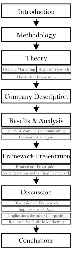 Figure 1.1: Disposition of the report