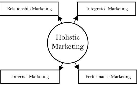 Figure 3.1: Holistic marketing framework. Source: Sheth and Sisodia, 2006 
