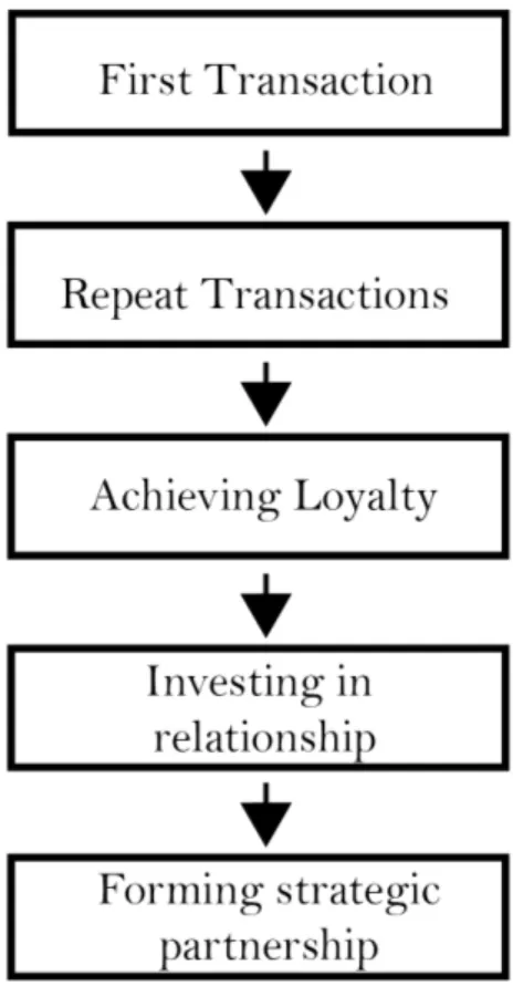Figure 3.2: Customer relationships levels. Source: Morris et al., 2009. 