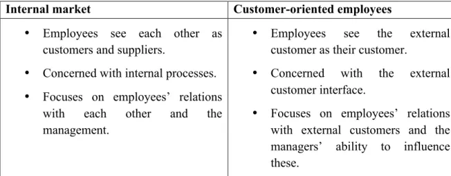 Figure 3.4: Differences between internal market and customer oriented approaches. Source: Godson, 2009