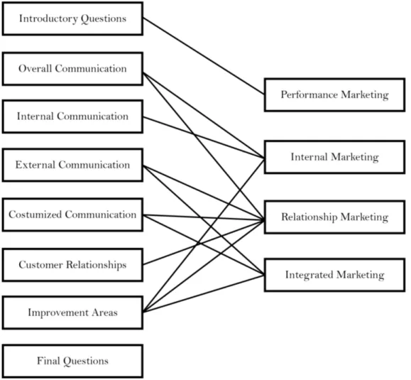 Figure 3.7: Connections between interview guide areas and research areas 