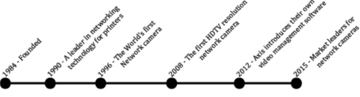Figure 4.1: Axis' timeline 