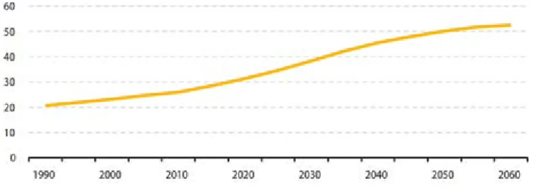 Figure 2 Population aged 65+ in relation to the population aged 15-64  