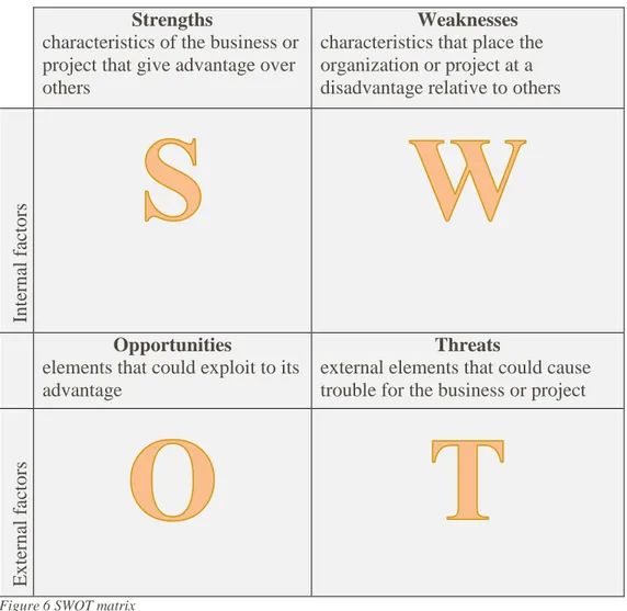 Figure 6 SWOT matrix 