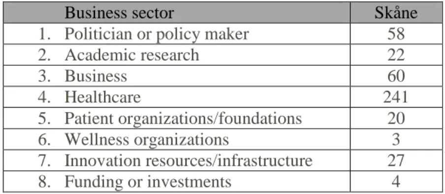 Table 1 Response rate per business sector 