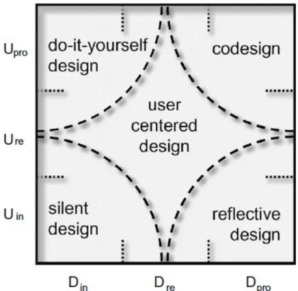 Figure 9. The Design Contribution Square.  (Keinonen, 2008) 